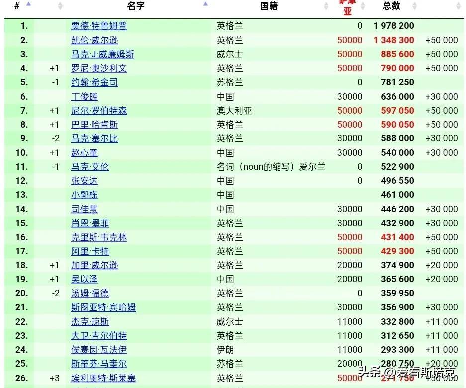 的支持与关, 他不仅收获