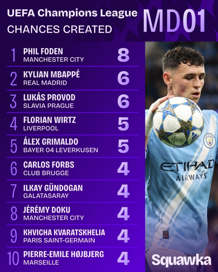 姆巴佩, 恰尔汗奥卢, 欧冠首轮创 姆巴佩, 恰尔汗奥卢, 欧冠首轮创